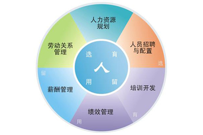 【分享】做好人力资源六大板块工作,有利做好人才管理