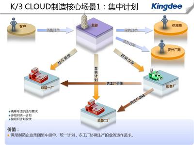 金蝶K3 Cloud V6.2产品培训_制造_计划管理
